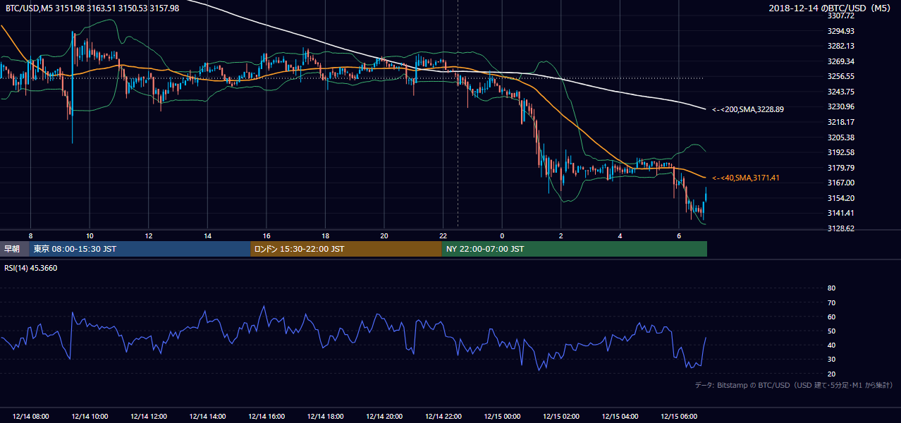 2018年12月14日（金） BTC/USD 5分足チャート