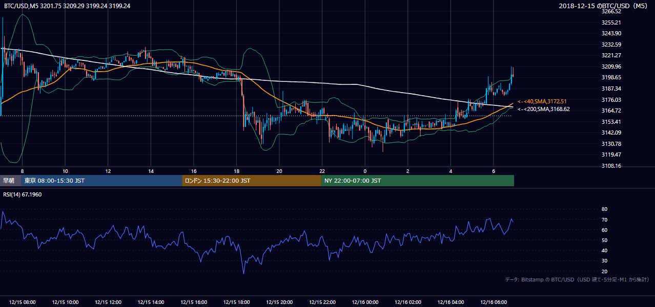 2018年12月15日（土） BTC/USD 5分足チャート