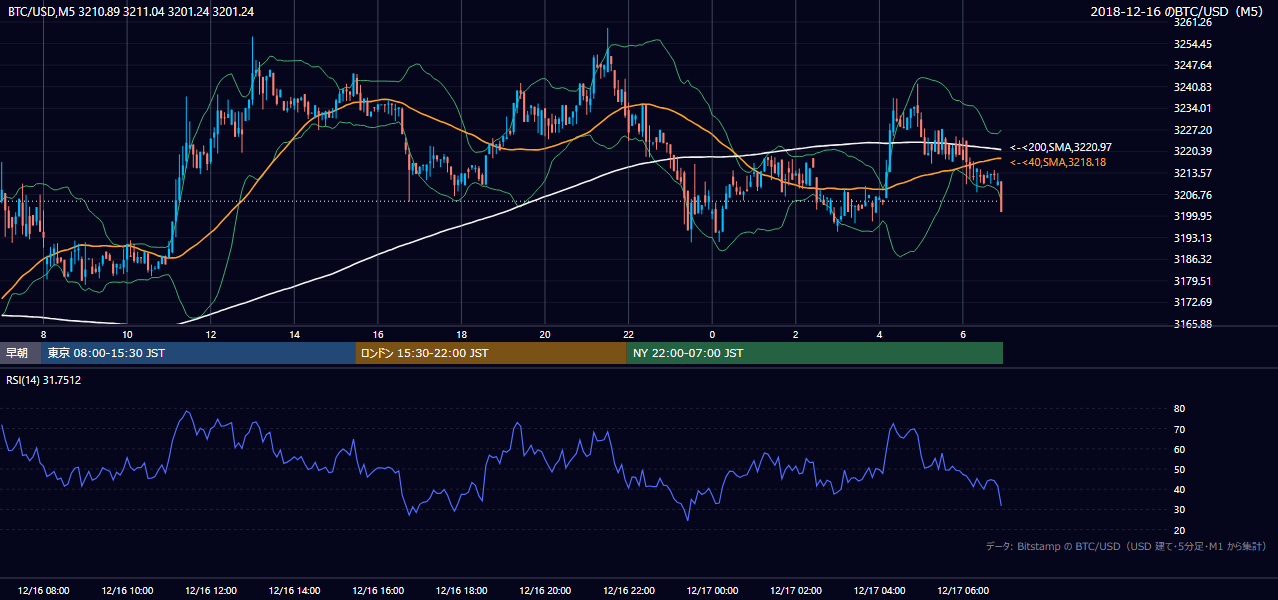 2018年12月16日（日） BTC/USD 5分足チャート