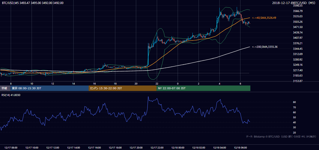 2018年12月17日（月） BTC/USD 5分足チャート