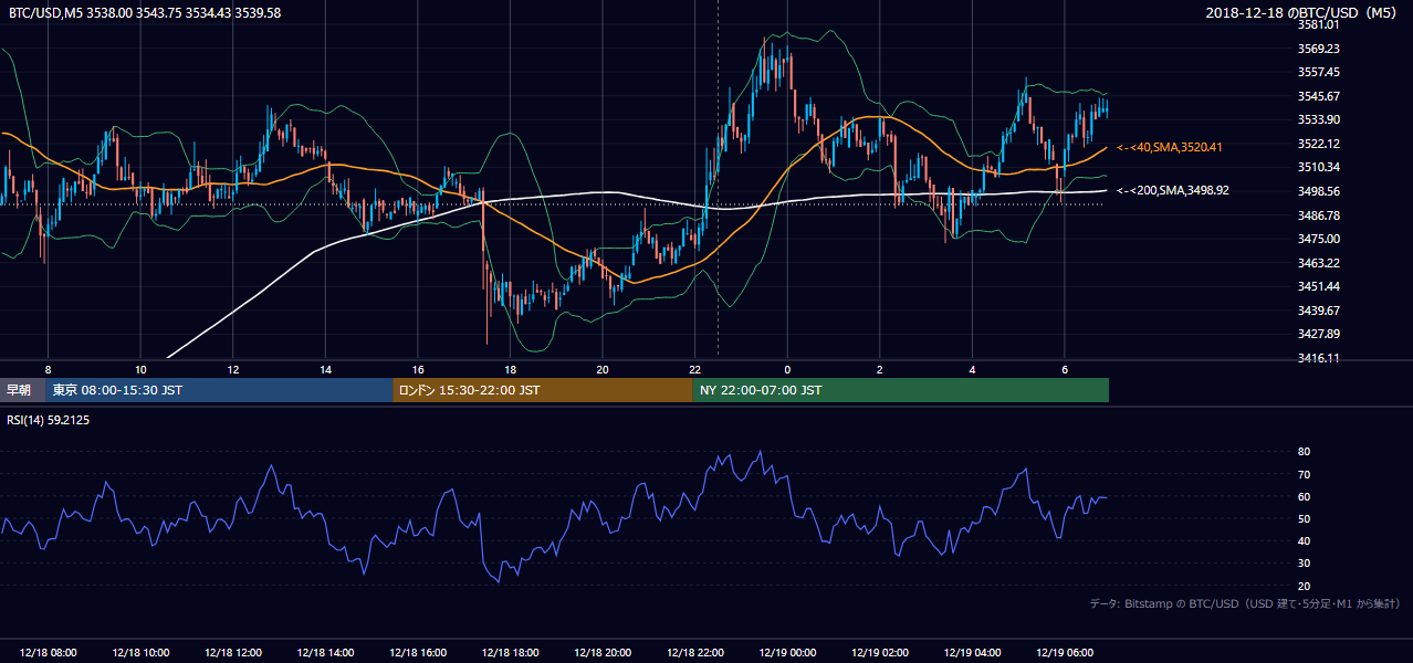 2018年12月18日(火) BTC/USD 5分足チャート