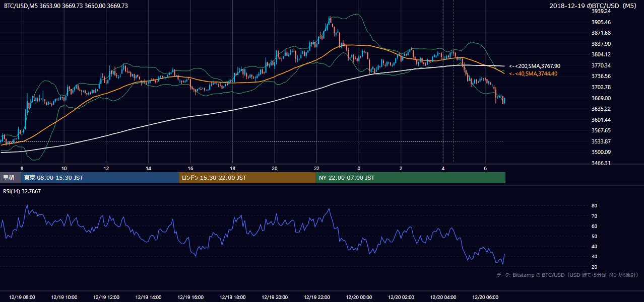 2018年12月19日（水） BTC/USD 5分足チャート