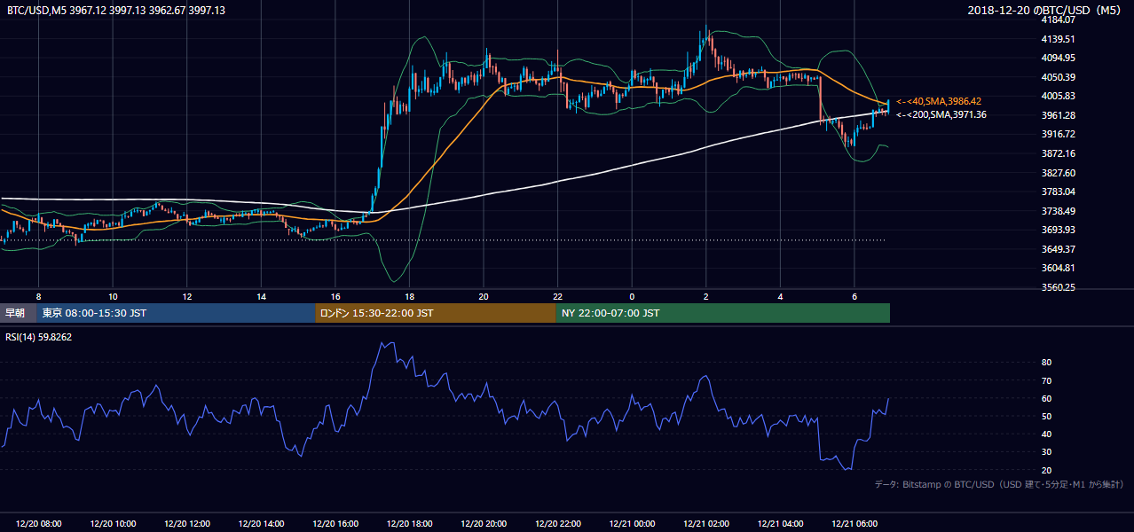 2018年12月20日（木） BTC/USD 5分足チャート