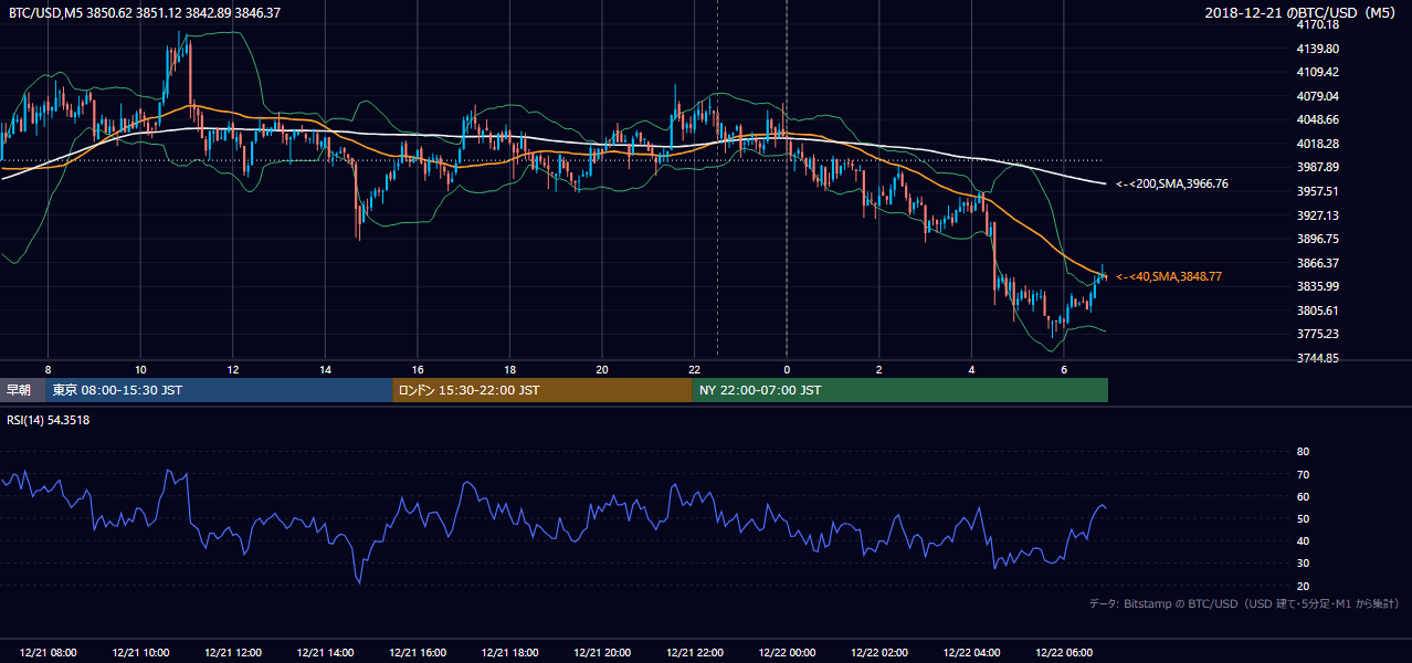 2018年12月21日(金) BTC/USD 5分足チャート