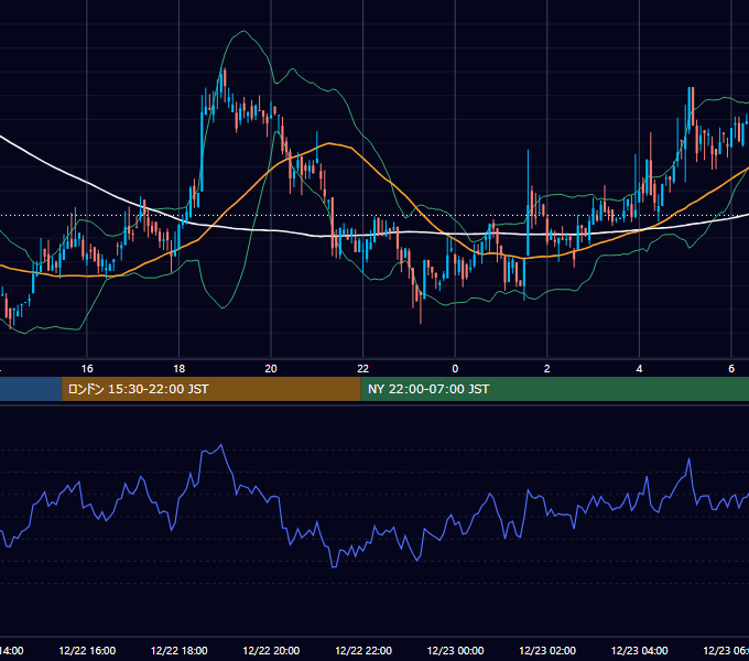 2018年12月22日（土） BTC/USD 5分足チャート
