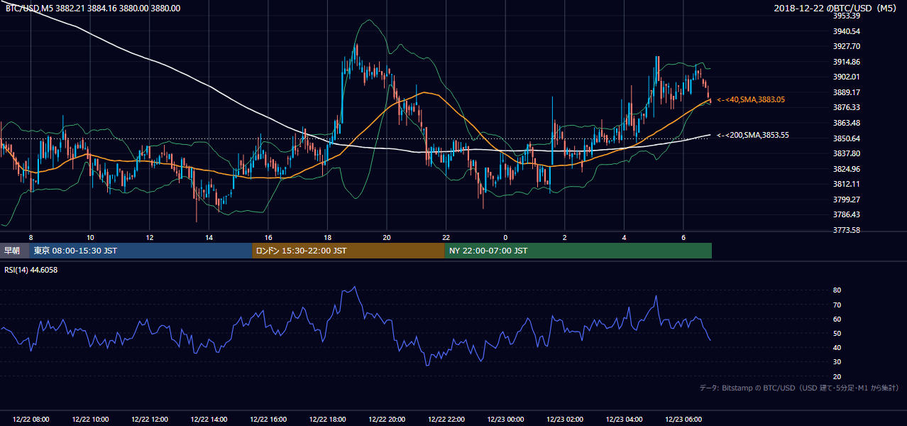 2018年12月22日（土） BTC/USD 5分足チャート