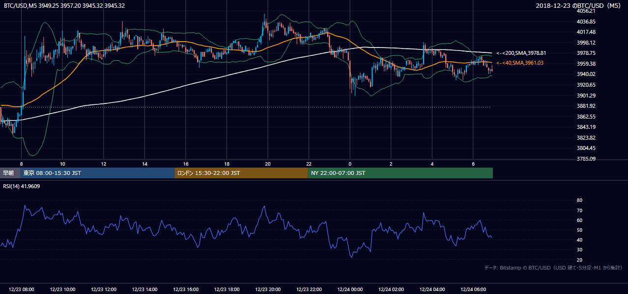 2018年12月23日(日) BTC/USD 5分足チャート