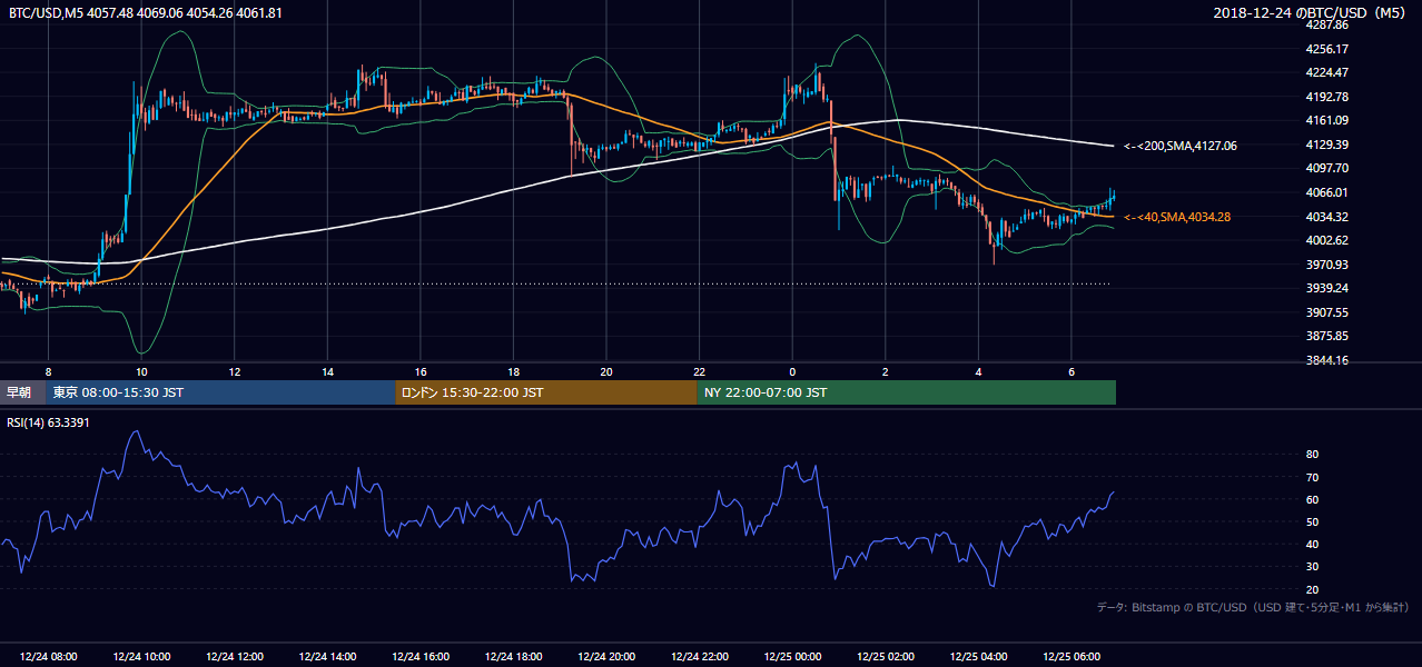 2018年12月24日（月） BTC/USD 5分足チャート