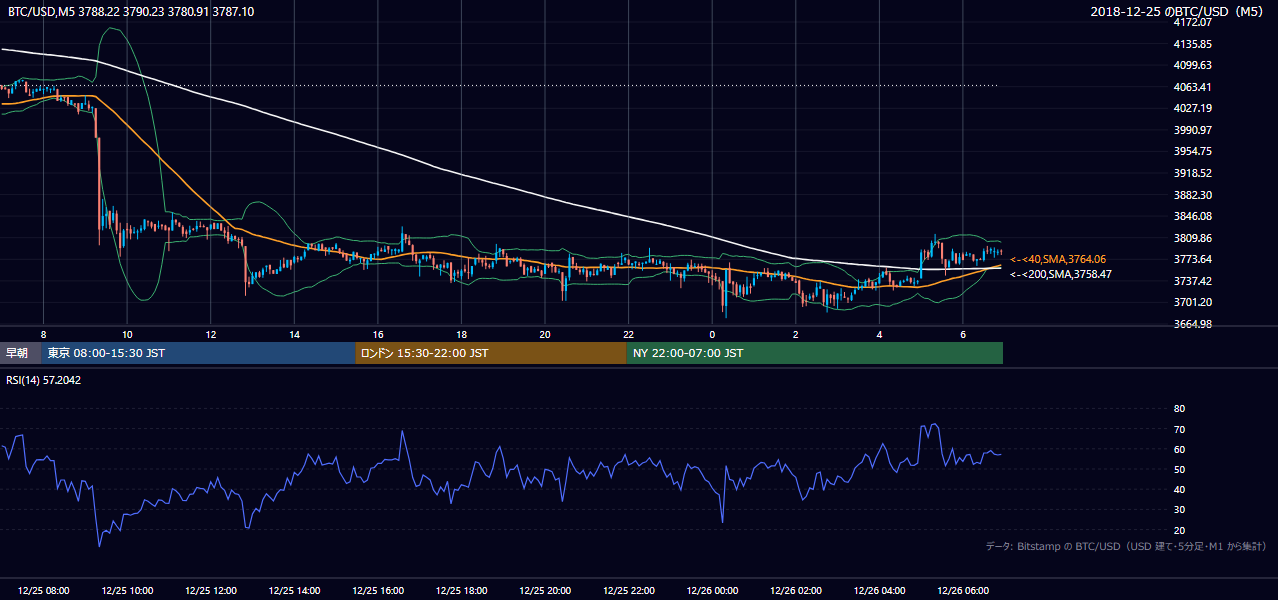 2018年12月25日(火) BTC/USD 5分足チャート