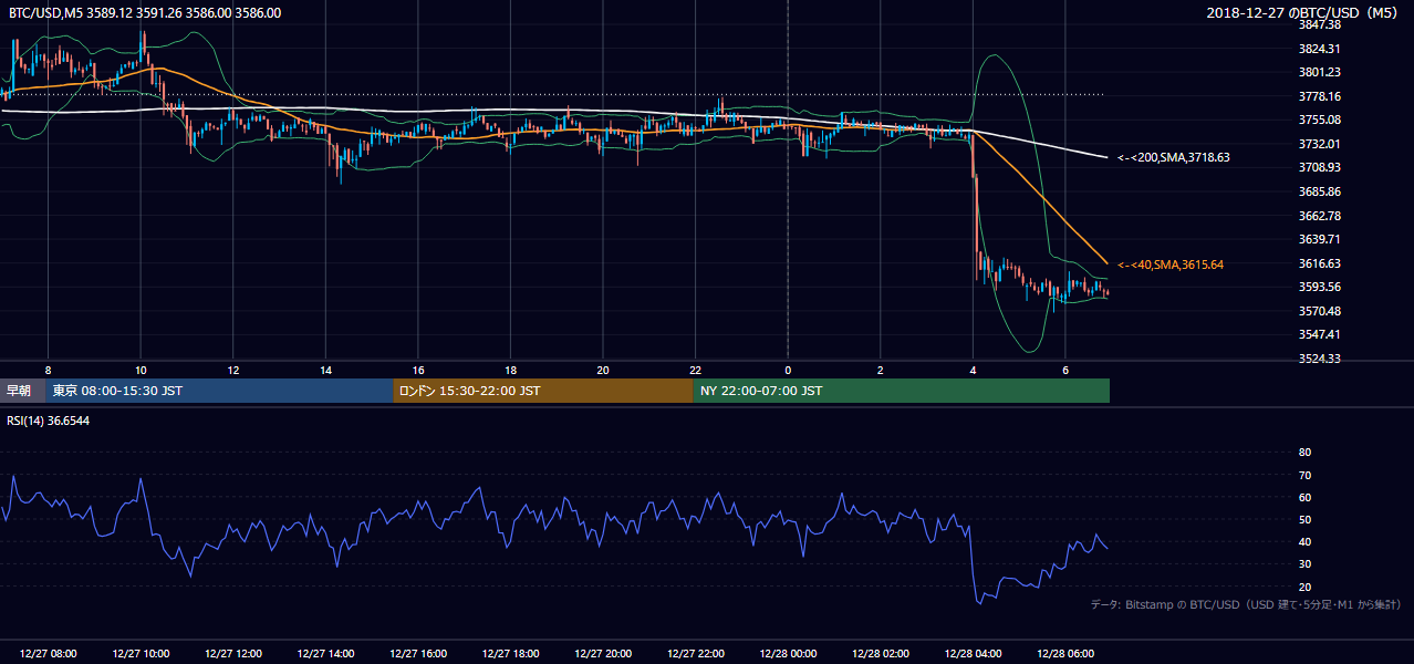 2018年12月27日（木） BTC/USD 5分足チャート