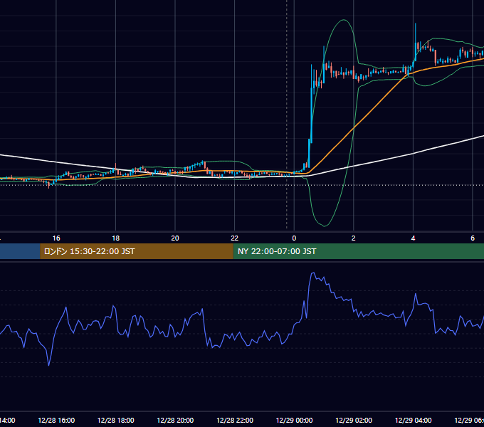2018年12月28日（金） BTC/USD 5分足チャート