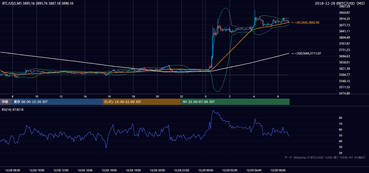 2018年12月28日（金） BTC/USD 5分足チャート