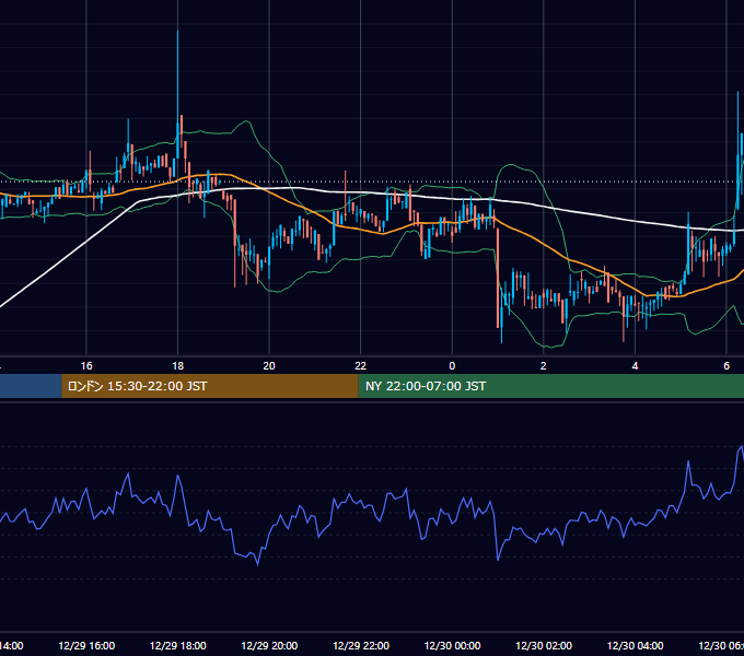 2018年12月29日（土） BTC/USD 5分足チャート