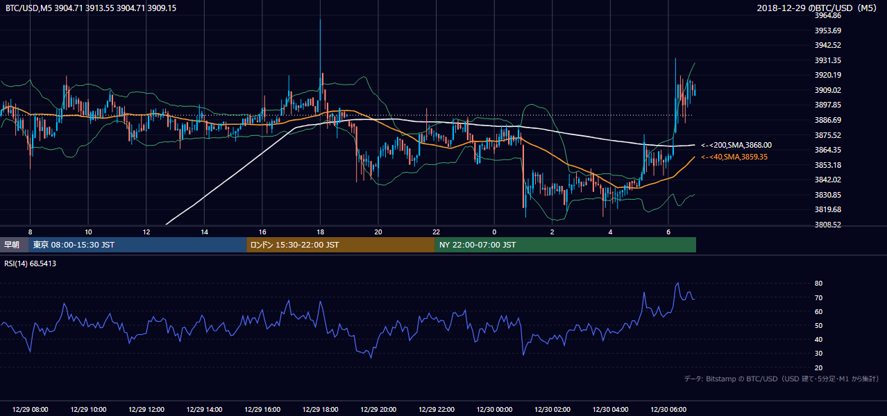 2018年12月29日（土） BTC/USD 5分足チャート