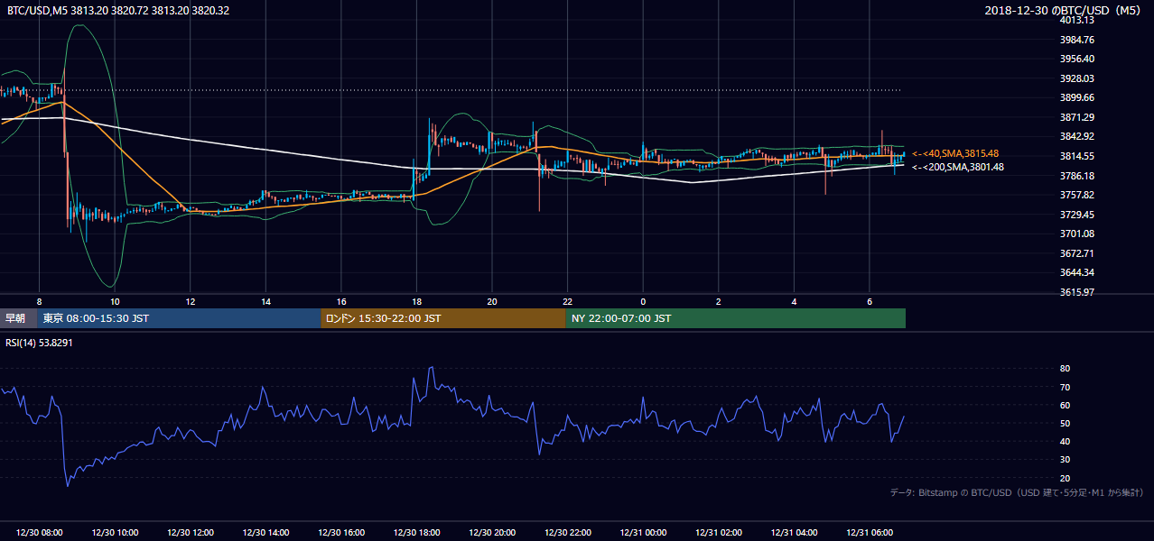 2018年12月30日（日） BTC/USD 5分足チャート