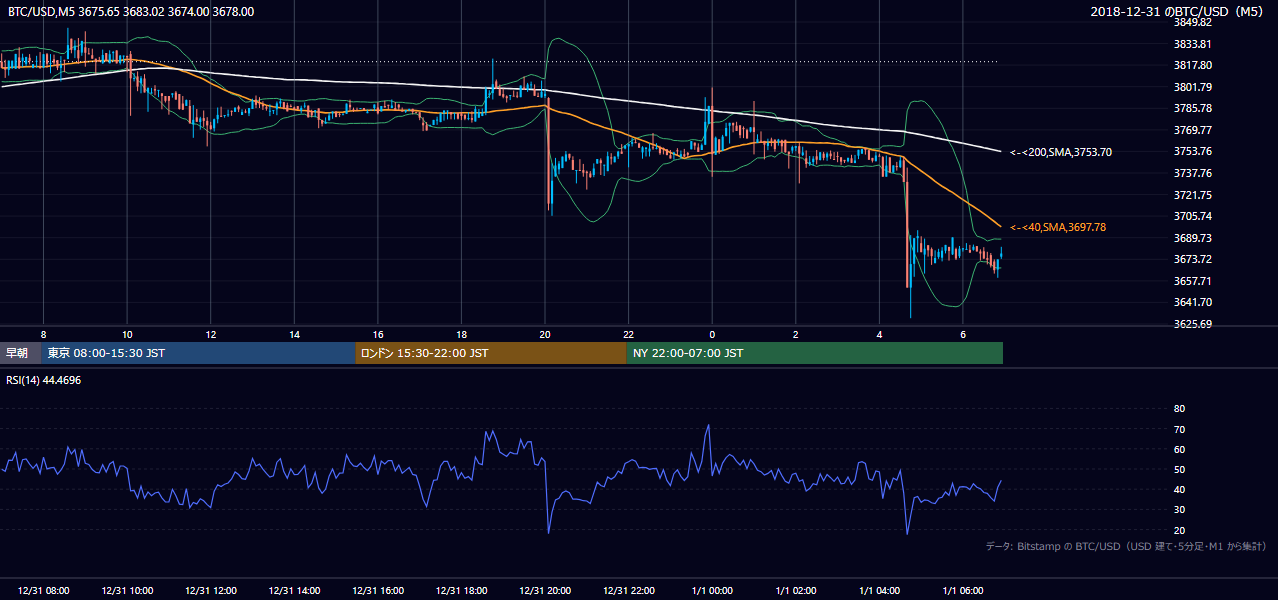 2018年12月31日（月） BTC/USD 5分足チャート