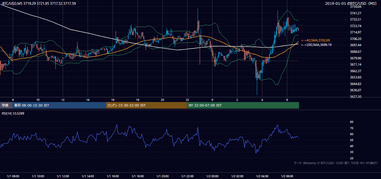 2019年1月1日（火） BTC/USD 5分足チャート