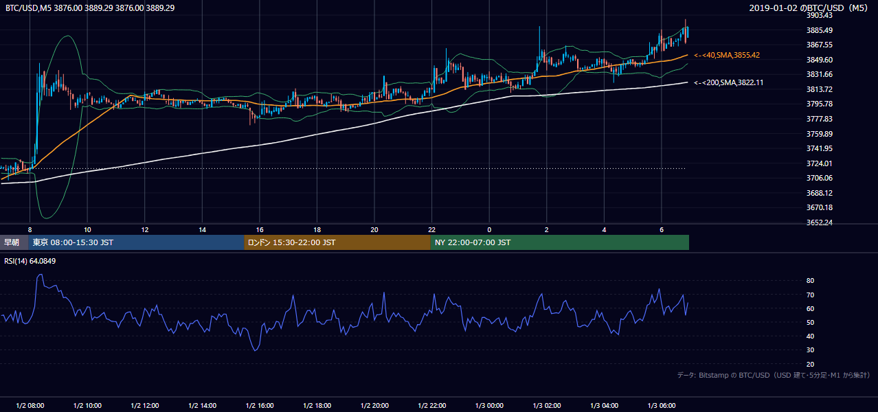 2019年1月2日（水） BTC/USD 5分足チャート