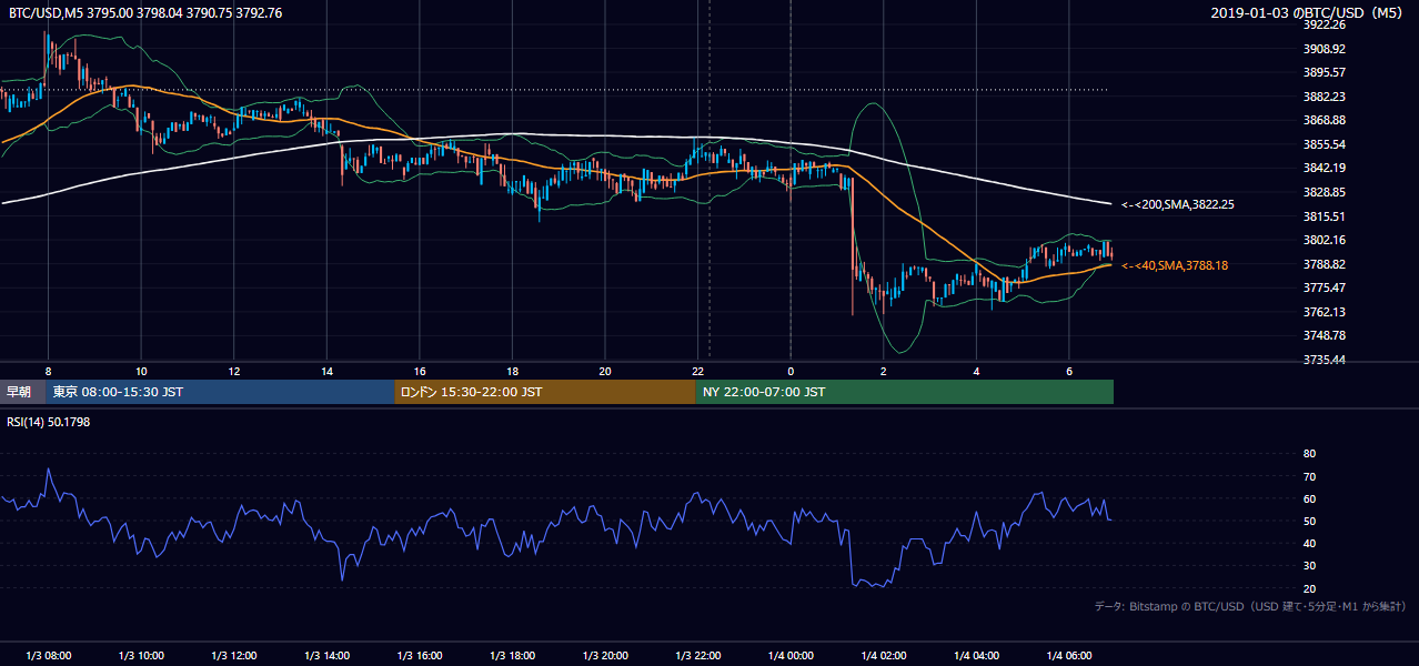 2019年1月3日（木） BTC/USD 5分足チャート