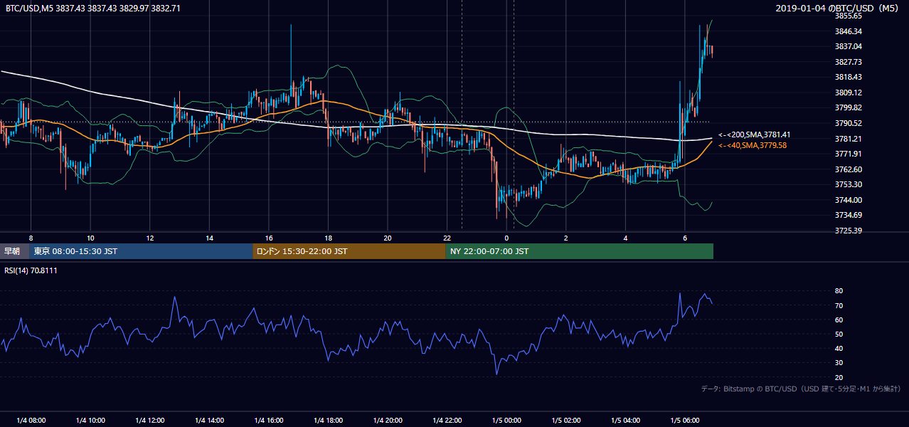 2019年1月4日（金） BTC/USD 5分足チャート