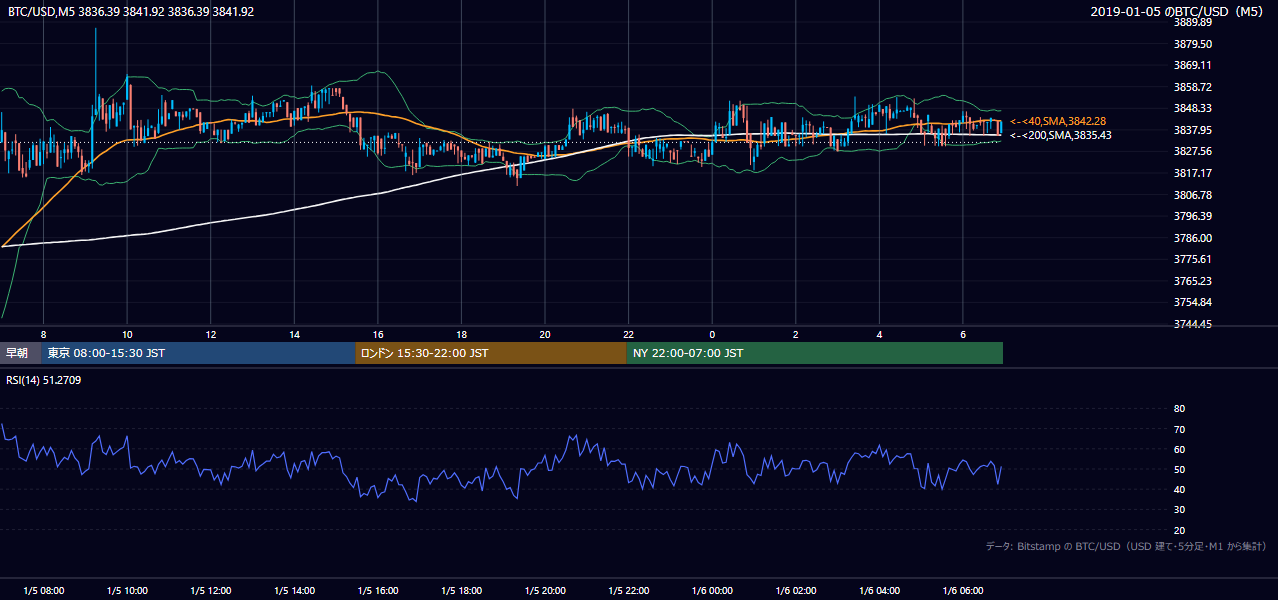 2019年1月5日（土） BTC/USD 5分足チャート