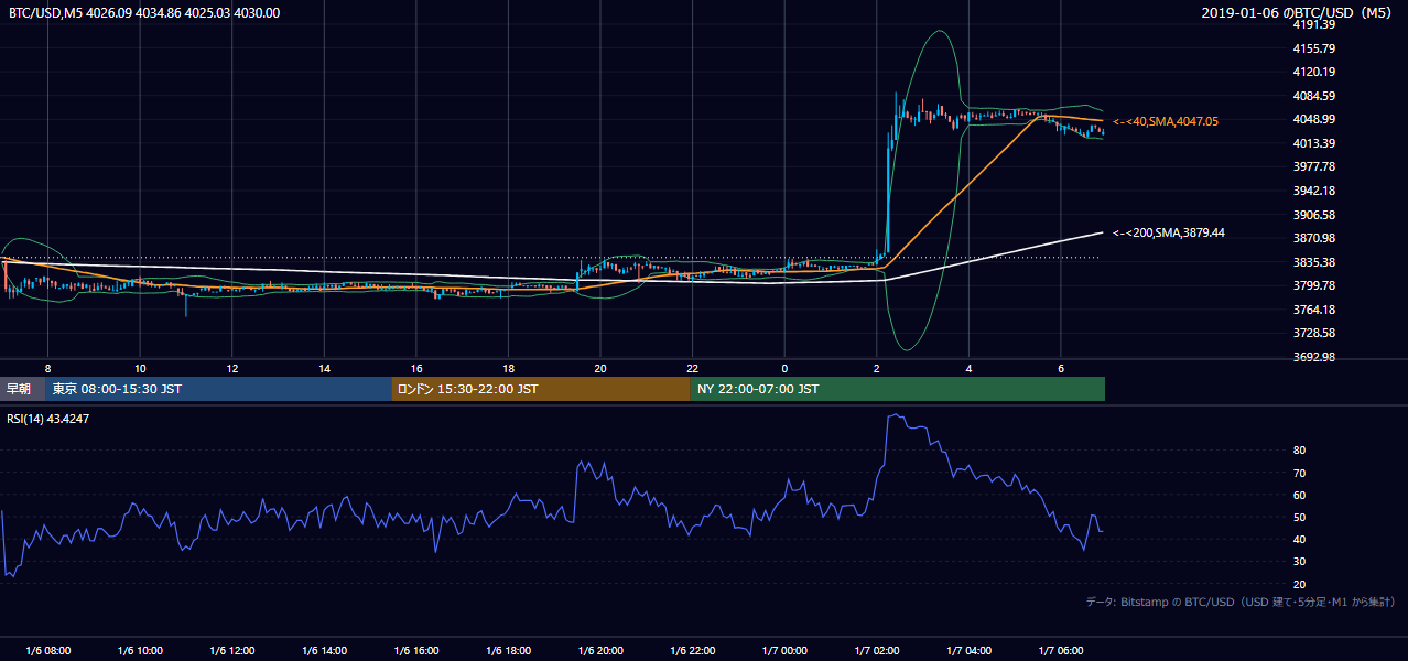 2019年1月6日（日） BTC/USD 5分足チャート