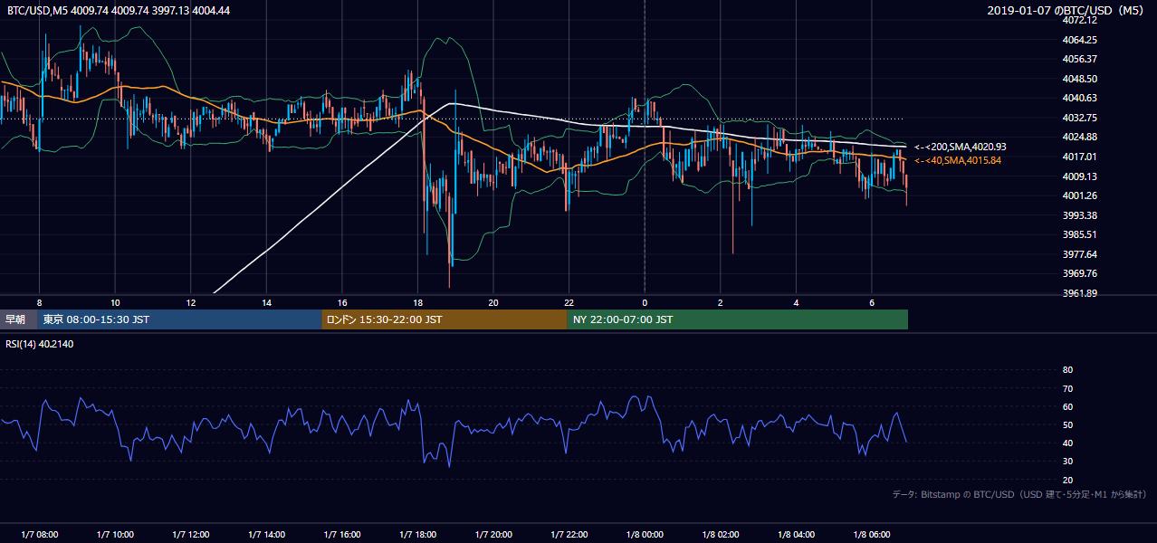 2019年1月7日(月) BTC/USD 5分足チャート