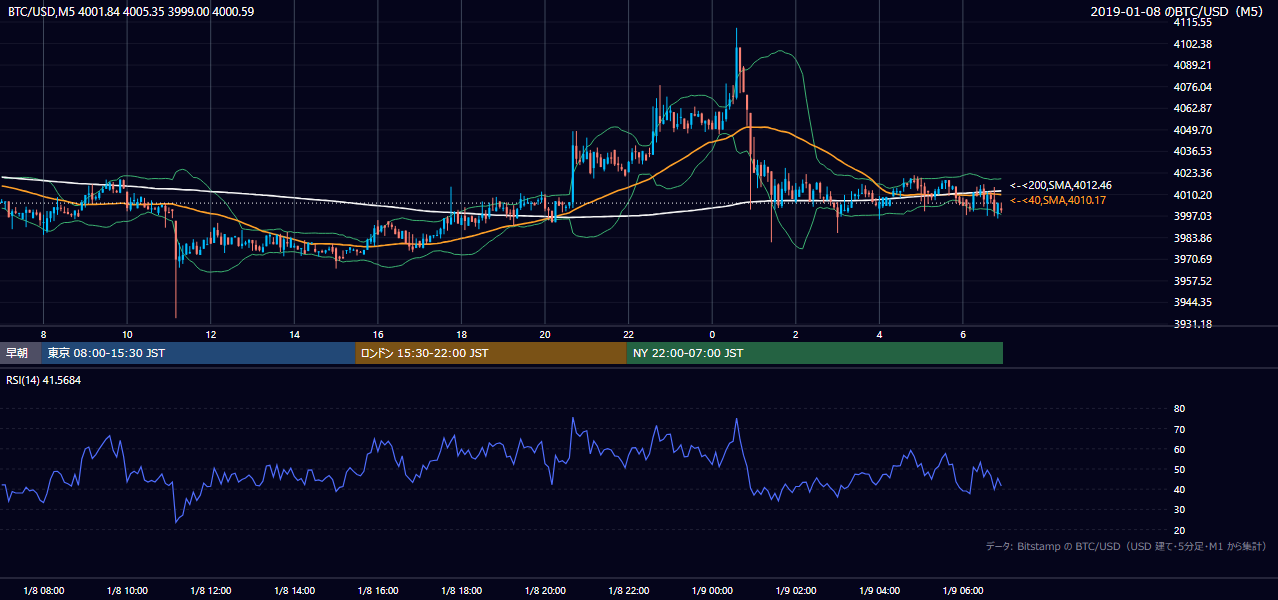 2019年1月8日(火) BTC/USD 5分足チャート