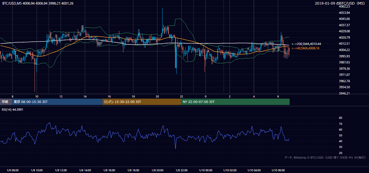 2019年1月9日(水) BTC/USD 5分足チャート
