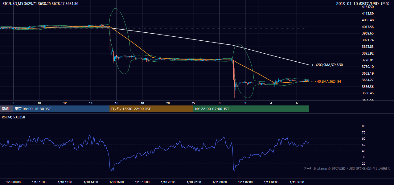 2019年1月10日（木） BTC/USD 5分足チャート