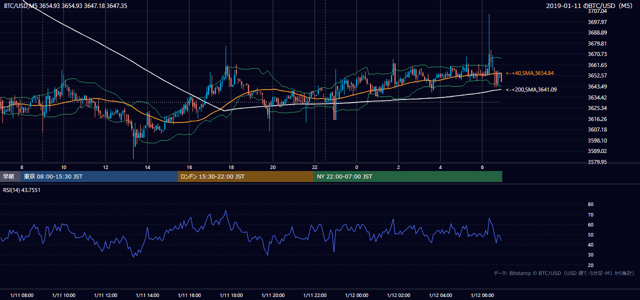 2019年1月11日（金） BTC/USD 5分足チャート