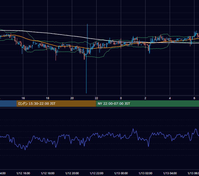 2019年1月12日（土） BTC/USD 5分足チャート