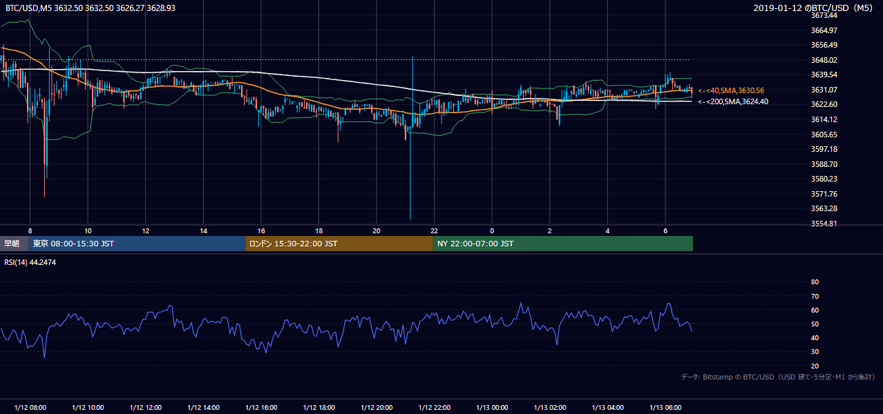 2019年1月12日（土） BTC/USD 5分足チャート