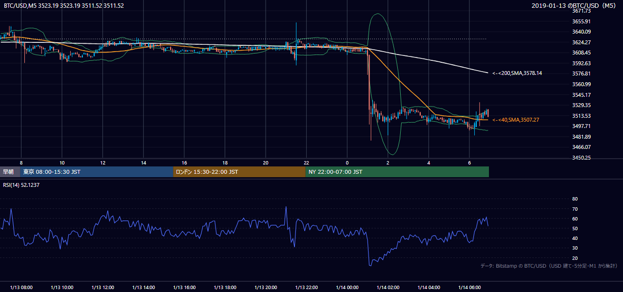 2019年1月13日（日） BTC/USD 5分足チャート