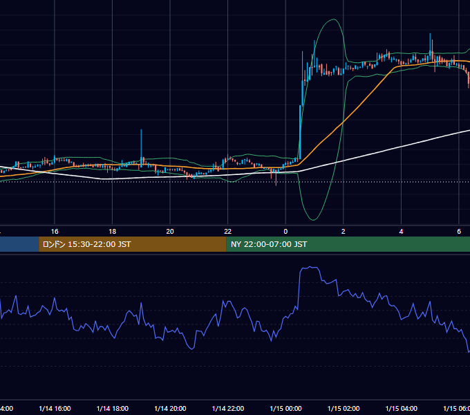 2019年1月14日（月） BTC/USD 5分足チャート