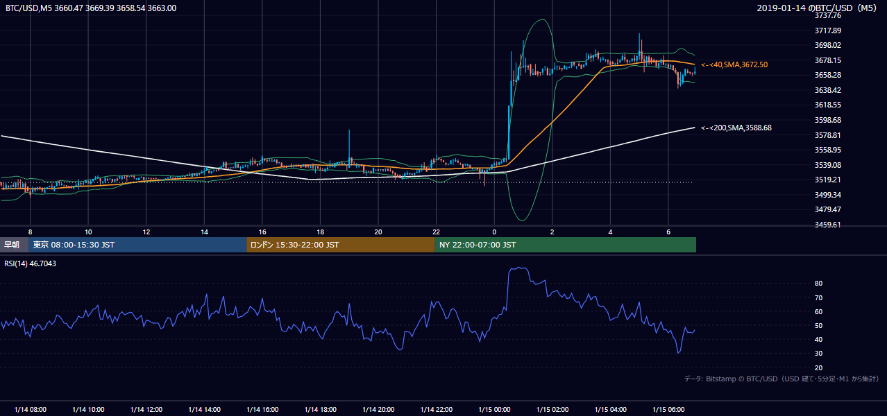 2019年1月14日（月） BTC/USD 5分足チャート
