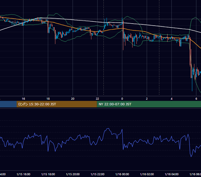 2019年1月15日（火） BTC/USD 5分足チャート