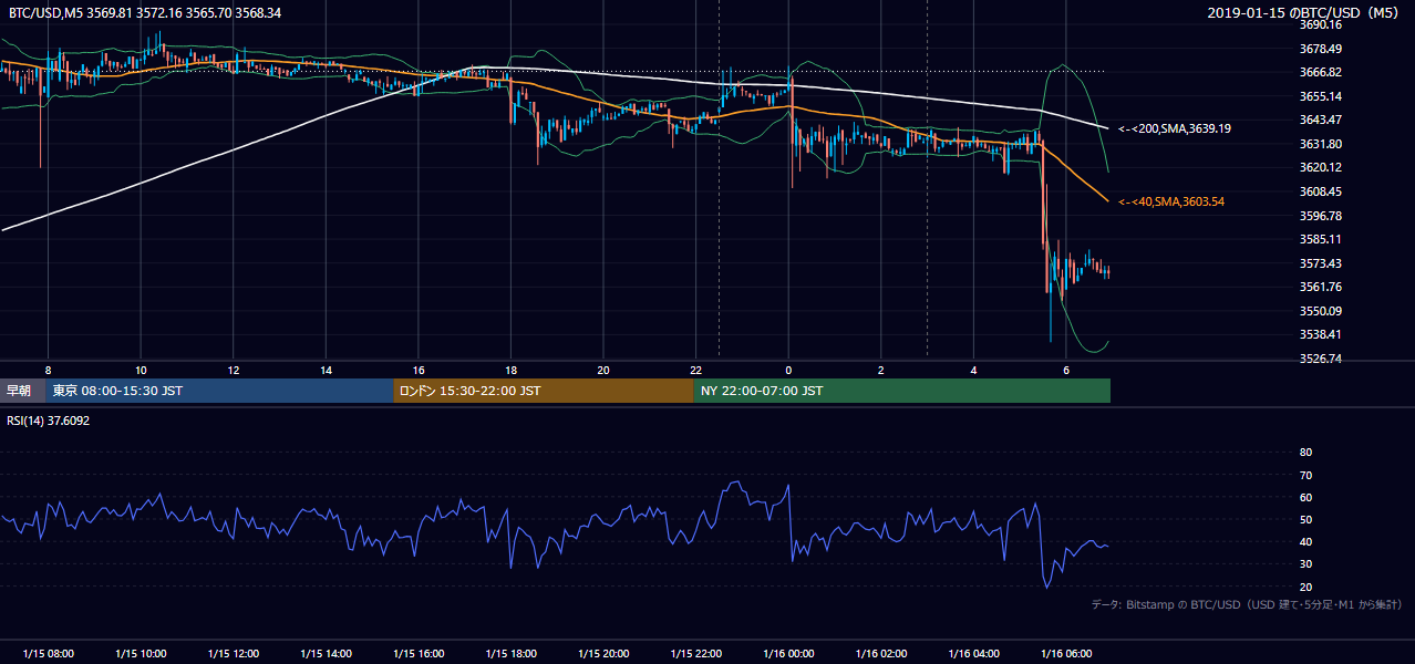 2019年1月15日(火) BTC/USD 5分足チャート