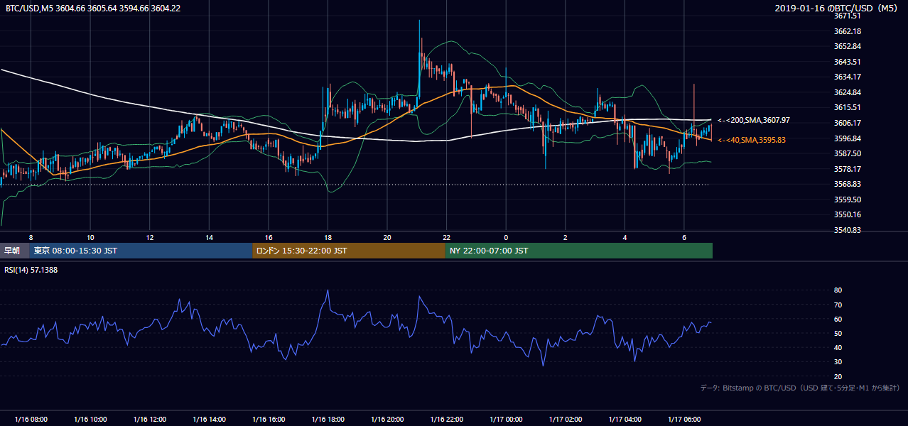 2019年1月16日(水) BTC/USD 5分足チャート