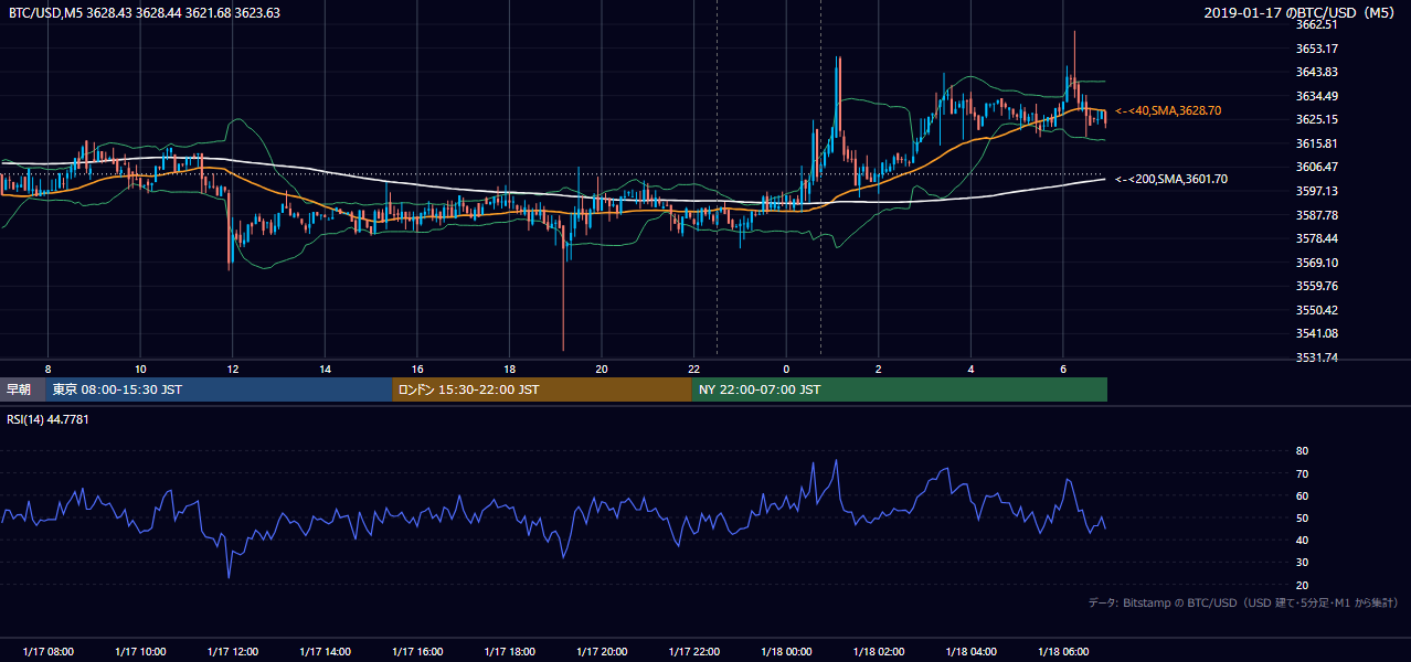 2019年1月17日（木） BTC/USD 5分足チャート