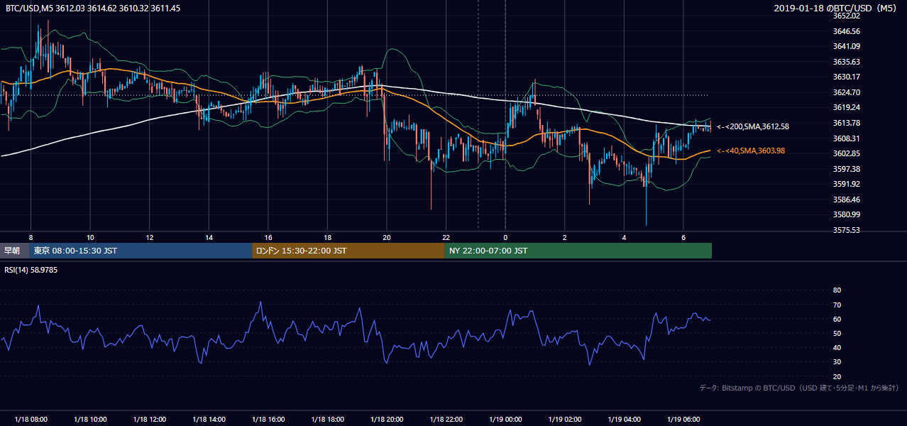 2019年1月18日(金) BTC/USD 5分足チャート