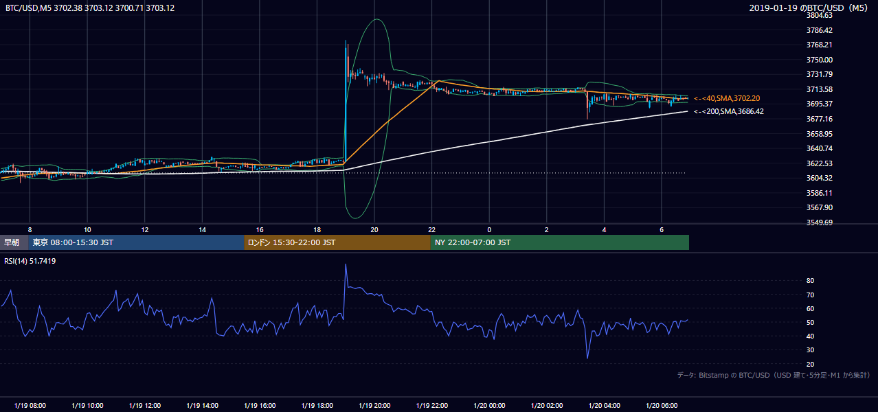 2019年1月19日（土） BTC/USD 5分足チャート