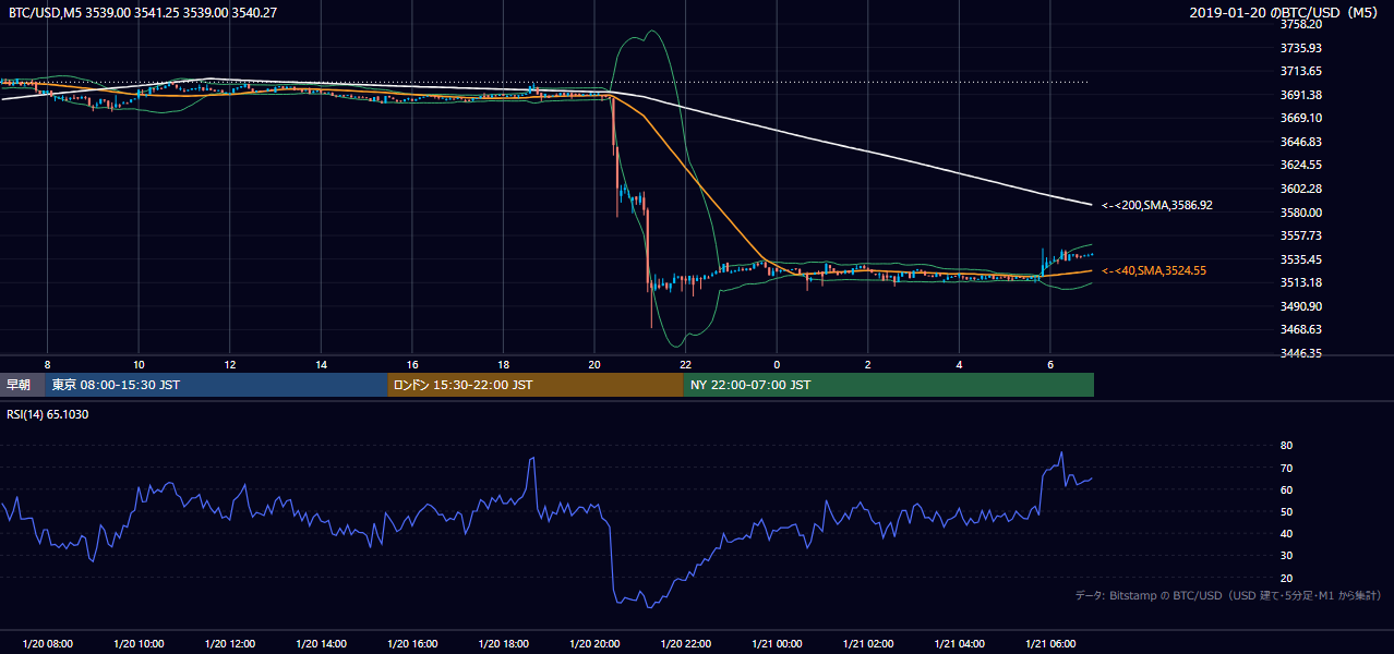 2019年1月20日(日) BTC/USD 5分足チャート