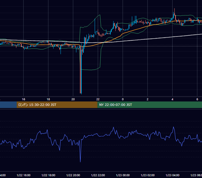 2019年1月22日（火） BTC/USD 5分足チャート