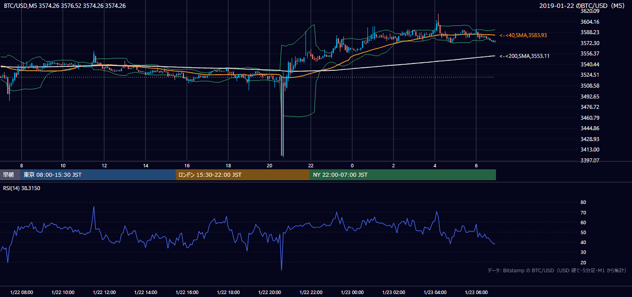 2019年1月22日(火) BTC/USD 5分足チャート