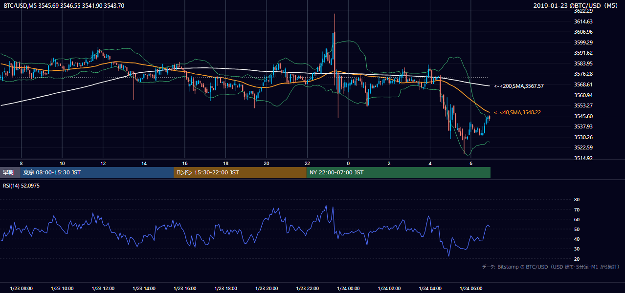 2019年1月23日（水） BTC/USD 5分足チャート