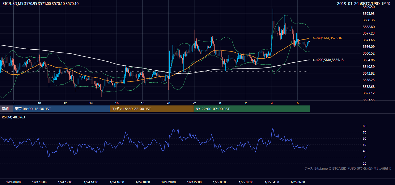 2019年1月24日（木） BTC/USD 5分足チャート