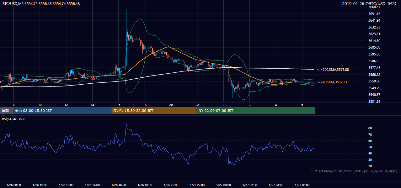 2019年1月26日（土） BTC/USD 5分足チャート