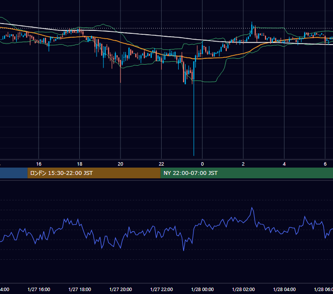2019年1月27日（日） BTC/USD 5分足チャート
