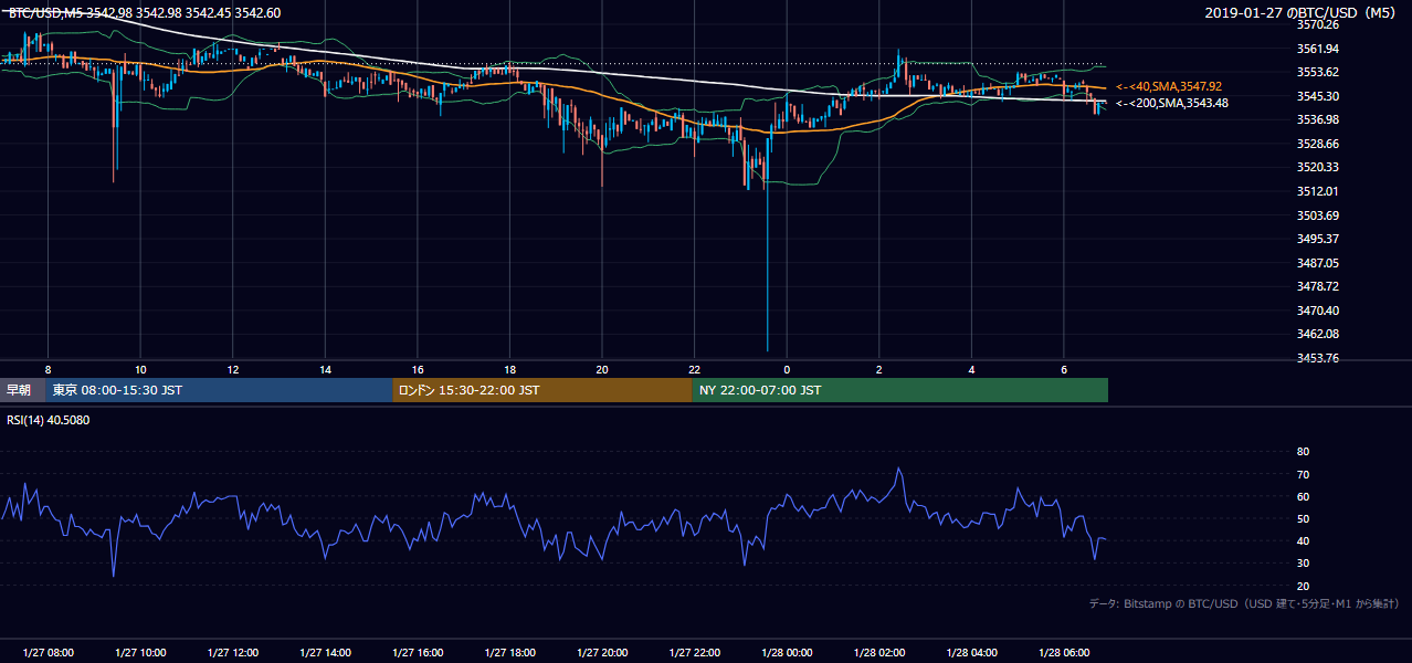 2019年1月27日(日) BTC/USD 5分足チャート